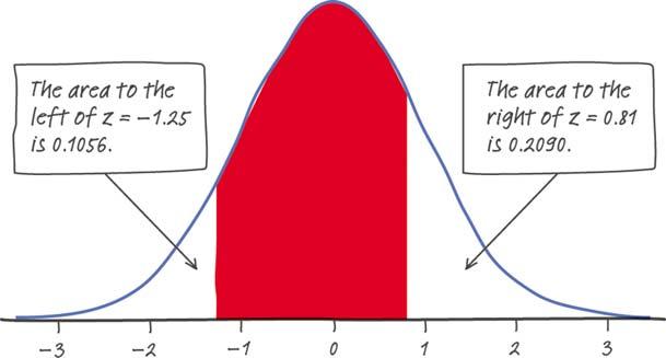 Normal Calculations 16 Find the proportion of observations from the standard Normal distribution that are between