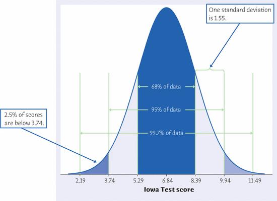 EXAMPLE 3.2 Iowa Test scores the distribution of Iowa Test vocabulary scores for seventh-grade students is close to Normal. Suppose that the distribution is exactly Normal with mean μ = 6.