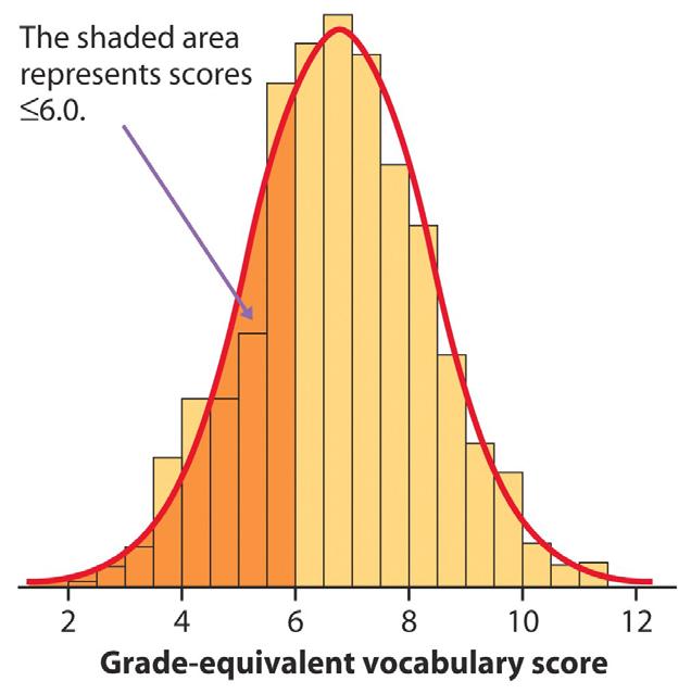 Density Curves 6 The areas of the shaded bars in this histogram represent the proportion of scores in the observed data that are less than or equal to 6.0. This proportion is equal to 0.303.