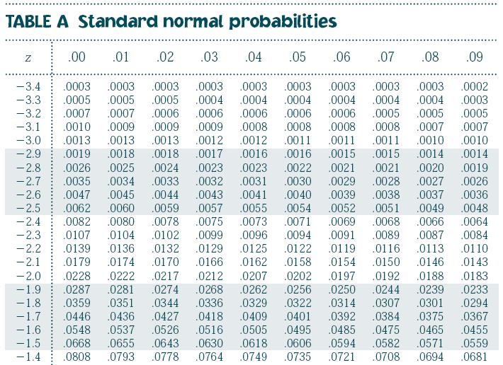 Using Normal Distribution Curve table This table gives the area under the standard Normal curve to the left of any z value.