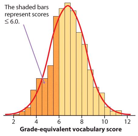 Density curves A density curve is a mathematical model of a distribution. The total area under the curve, by definition, is equal to 1, or 100%.