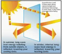 permitting daylight transmission The emissivity of a material (E) is the relative ability of its surface to emit energy by radiation.