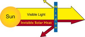 admits as much daylight as possible while preventing transmission of as much solar heat as possible Active glazing Known