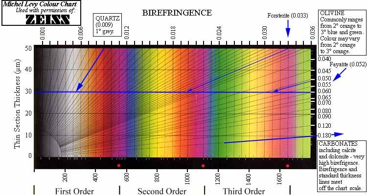 Birefringence/interference colors