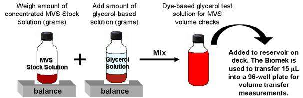 Glycerol-based Test Solutions for Assessing Biomek Performance Liquid handler performance measurements with MVS can be assessed using custom test solutions A glycerol test solution is more like the