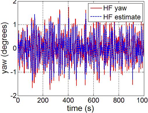 Figure 10 Disturbed and LF output of yaw along with estimation error Figure 13 Disturbed and LF output of yaw along with estimation error Figure 11 Disturbance and Disturbance Estimation Figure 1