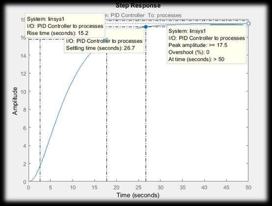 analysis PID- controller 10) step