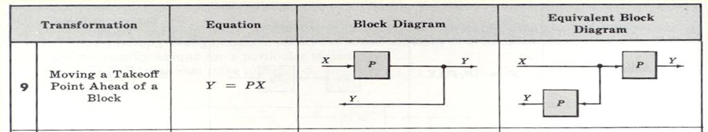 3 Suary : Block Dagras The general nput/output relatonshp of a lnear syste s expressed as or n Laplace doan: n a d y(t) 0 0 n dt a s ( s )