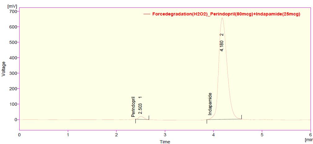 FIG. 8: ALKALINE HYDROLYSIS OF INDAPAMIDE AND PERINDOPRIL Oxidative degradation studies: 1.5 ml & 0.