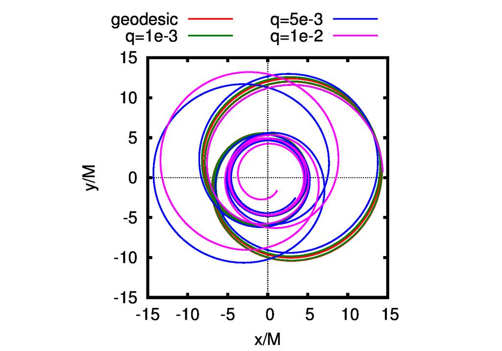 Trajectories zoom-whirl p = 7.2 e = 0.