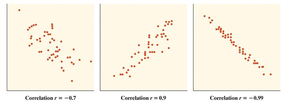 09, 151) have on the correlation? At (9.49, 48)? It would be closer to 1 since this point is outside the pattern of the rest of the data. The new correlation is r = 0.