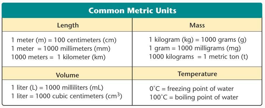 1-4 Tools and Procedures A Common Measurement System 1 meter (m) = 100 centimeters (cm) 1 meter = 1000 millimeters (mm) 1000 meters = 1 kilometer (km) 1 kilogram (kg) = 1000 grams (g) 1 gram = 1000