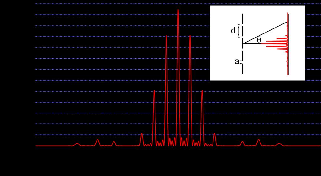 25. The figure below shows the intensity pattern produced by light passing through multiple slits. The plot shows the measured intensity, in units of the single slit intensity, vs.