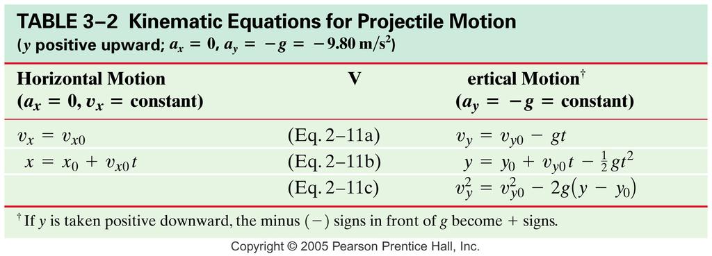 Solving Problems Involving Projectile Motion Projectile motion is motion with