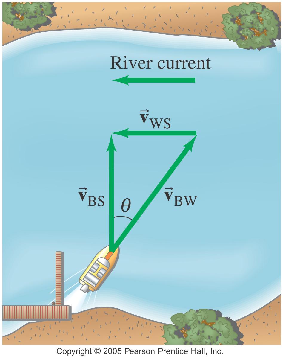 Example: A boat travels at 11.11 m/s in still water. It aims directly across a river (800 m wide). There is a river current of 7.50 m/s to the left.