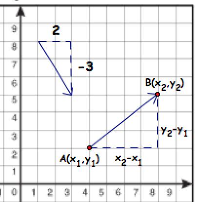 12.2 ALGEBRAIC REPRESENTATION OF VECTORS (PAGE 412) Objective: To use coordinates to perform vector operations. 12.2 Warm Up! Find AB and the slope of AB a. A(-4, 3), B(3, 2) b.