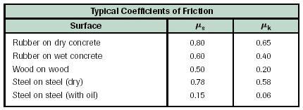 5.2 Friction Static and Kinetic Friction Although all the listed coefficients