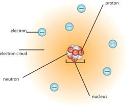 Different atoms have different combinations of subatomic particles. However, there are some general rules regarding the electrical charge of an atom.