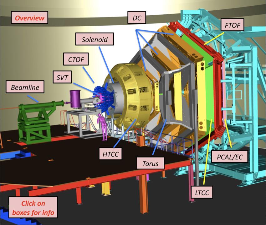 Figure 2: Computer generated image of CLAS12. Notice that CLAS12 is about 3 stories tall as shown by the purple man standing next to it.