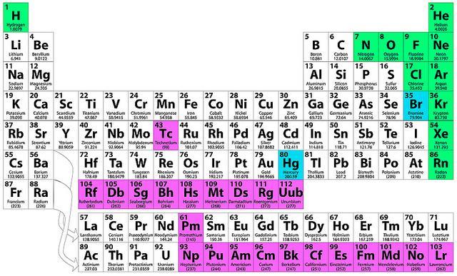 Periodic Table A table in which all the known elements are arranged by