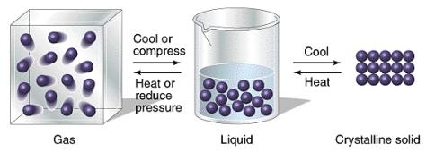 Phases Transitions of Matter Many phase transitions are quite familiar: Freezing: liquid solid Melting: solid liquid Boiling: liquid gas However, substances never have a single temperature; there is