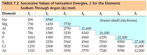 Ionization Energy The amount of energy required to completely remove an electron from a gaseous atom.