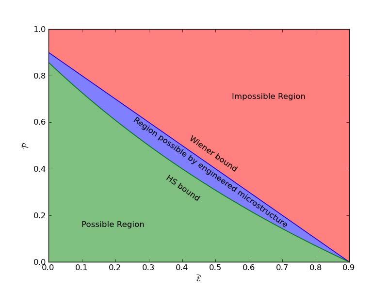 Figure 6: Dimensionless Ragone plot with theoretical bounds and E i = 0.1. continue with analysis of the length-optimized system in terms of P and E.