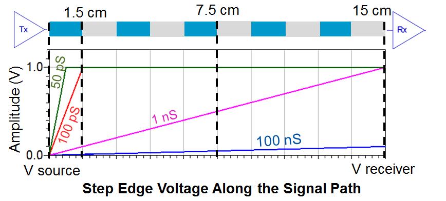 V=IR The Channel has finite length: Speed of Tx : Signal Rise-time Type of