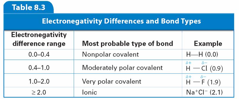 > Bond Polarity A polar covalent bond, known also as a polar bond, is a covalent bond between atoms in which the electrons are shared unequally.