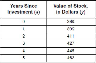 7 Jean invested $380 in stocks. Over the next 5 years, the value of her investment grew, as shown in the accompanying table.