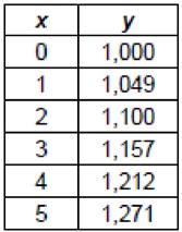 9 The accompanying table shows the number of bacteria present in a certain culture over a 5-hour period, where x is the time, in hours, and y is the number of bacteria.