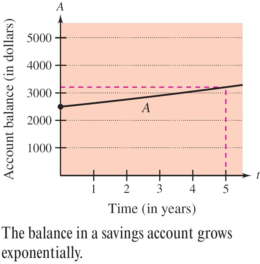 Example 6 Solution cont d Figure 5.26 shows how the balance increases over the fiveyear period.