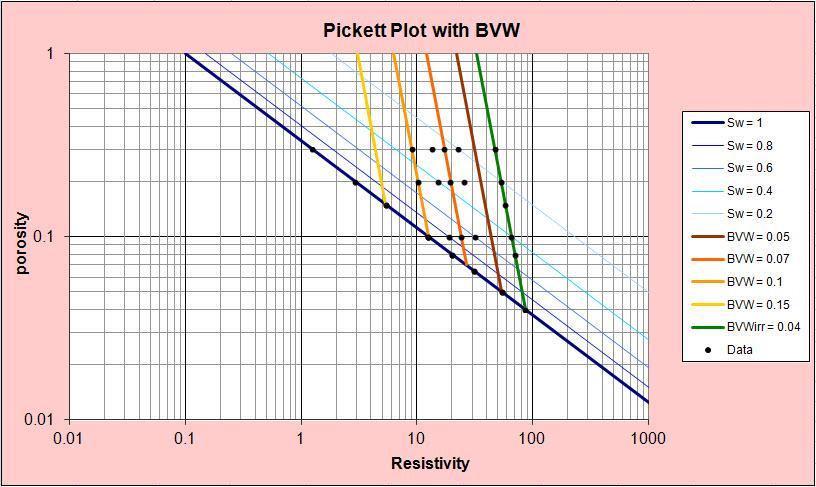 (/Rt)^(/m) Increasing conductivity, ms Increasing resistivity, ohmm (/Rt)^(/m) SPWLA 56 th Annual Logging Symposium, July 8-22, 205 Figure 3: Pickett plot with Bulk Volume Water lines added.