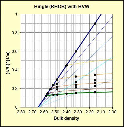 Figure 5: Hingle plot with Bulk