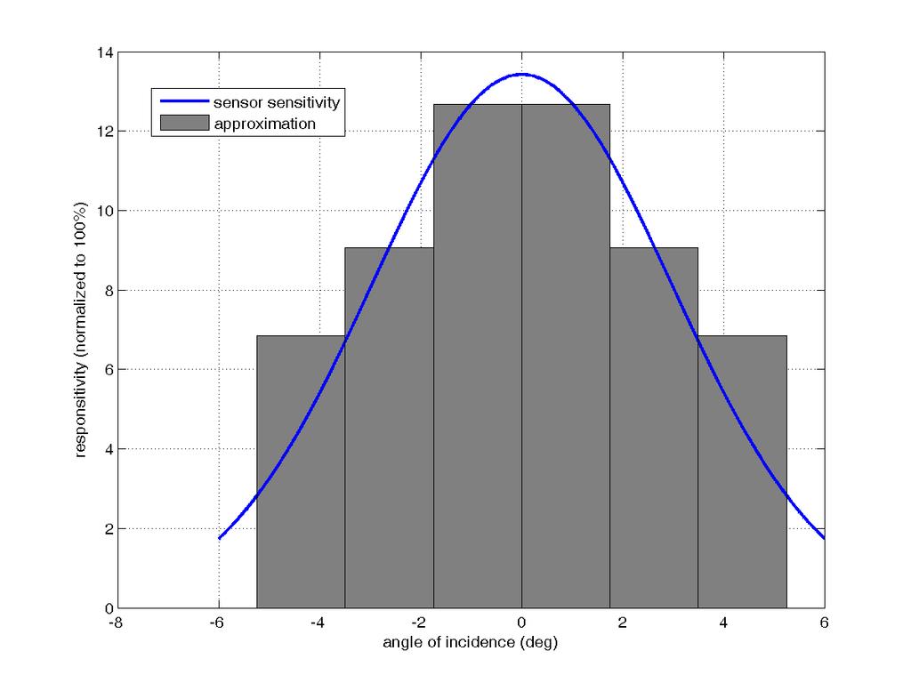 Responsitivity (%) Sensor Gaussian approximation model Gaussian sensitivity approximation G 1 G 2 Angle of incidence ( o ) Sensor responsitivity 2D approximation G 3 Sensor responsitivity 3D