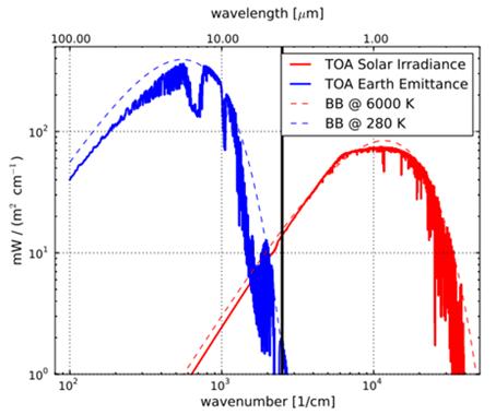 Earth Infrared (IR) Emission The solar irradiance and the Earth s spectral emittance (for a clear sky standard atmosphere) Merrelli, A. The Atmospheric Information Content of Earth s Far Infrared.