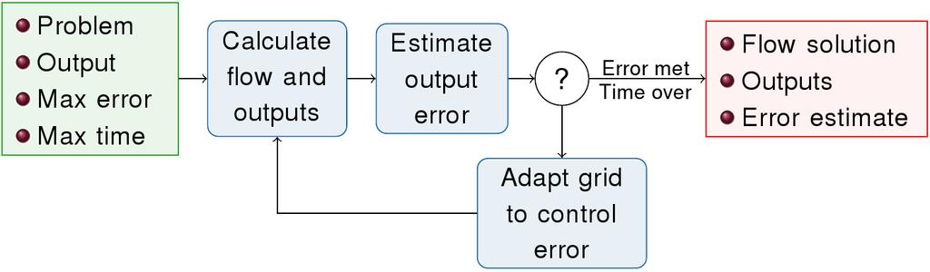 Output Adaptive Solution Strategy Problem: Find output J(u) where u satisfies governing equations DGFEM: Find discrete output, J h,p, with u h,p V h,p s.t. R h,p (u h,p, v h,p ) = 0 v h,p V h,p.