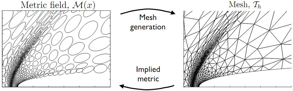 Mesh Optimization via Error Sampling and Synthesis (MOESS) Driven by DWR (a posteriori) error estimator Resulting mesh resolves primal and dual solution features