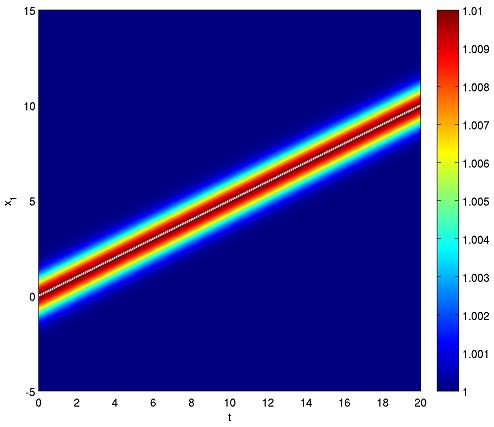 Euler Equation Validation (1D + 1) (Yano 2012) (a) entropy (b) mesh (c) convergence Gaussian