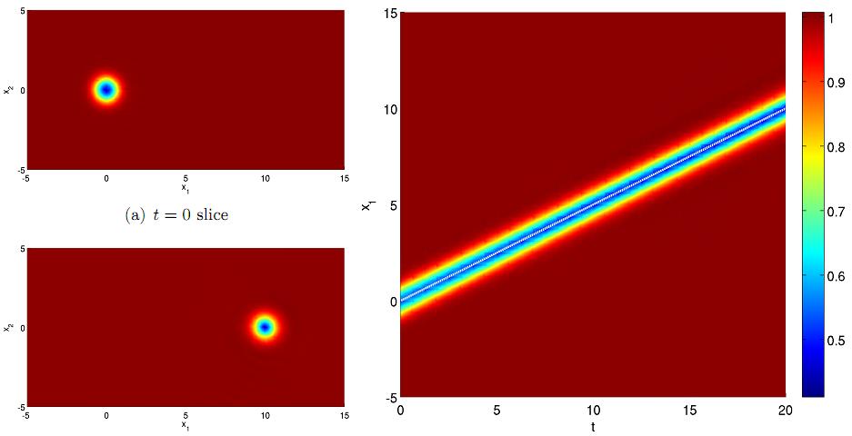 Euler Equation Validation (2D + 1) (Yano 2012) (a) density