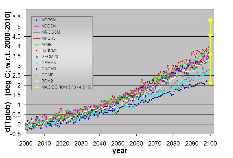 (colour time series) vs MAGICC model run at various climate sensitivities; yellow bar on
