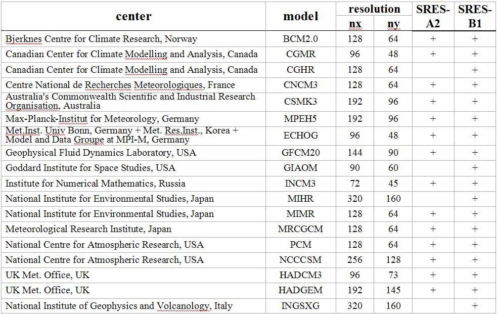 present experiments data: 14 GCMs (IPCC - AR4 database) run at SRES-A2 and SRES-A1b outputs: GCM validation: GCM vs.