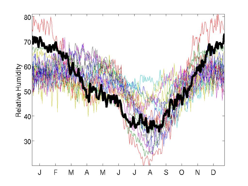 What Model(s) to Use? Climatology Jackson, Wyoming, OBS = black, colored = 15 RAW GCM output (20C3M) 1.