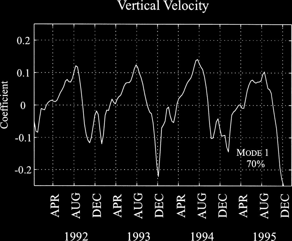 Fig. 14. Same as Fig. 3 but for the first vertical velocity mode. 1996a). A negative coefficient is present from October to March, indicating downwelling off Vietnam and upwelling off Borneo.