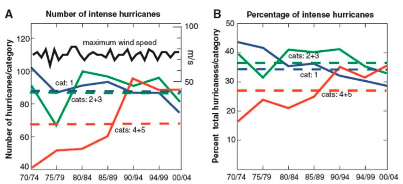 Recent Changes in Hurricanes Worldwide!