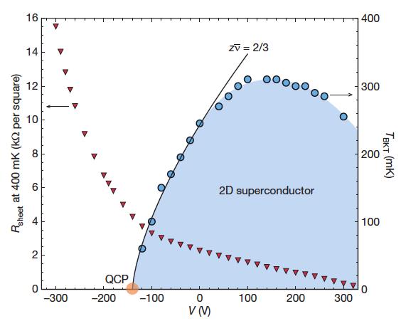 A quick introduction to oxide interfaces 14 Emergent phenomena at the interface leads to properties totally different from either bulk material AlO 2 - LaO + AlO 2 - LaO + TiO 2 SrO TiO 2 SrO