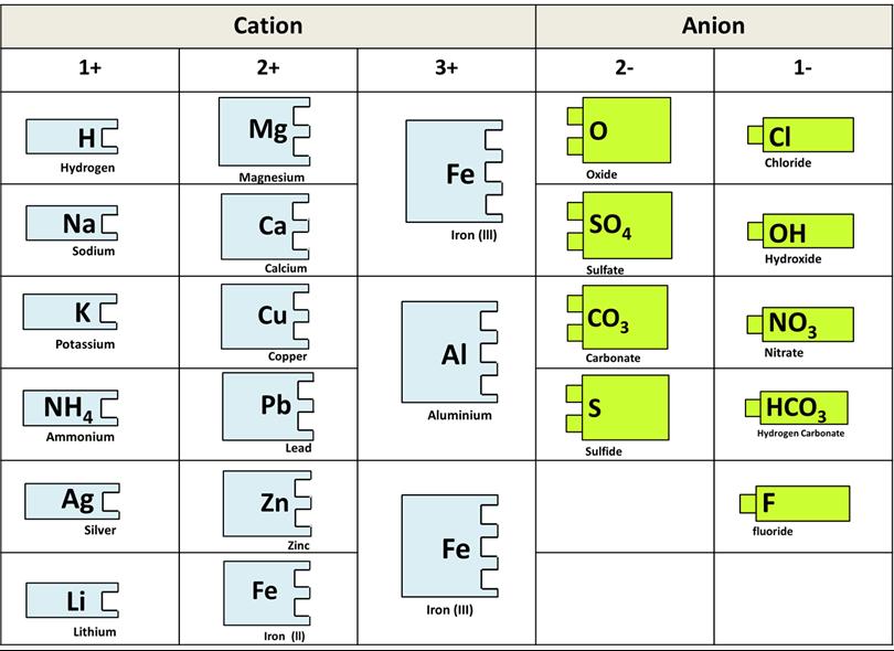 Information Sheet acid acid salt formed ion hydrochloric acid HCl chloride Cl - sulfuric acid H2SO4 sulfate SO4 2- nitric acid HNO3 nitrate NO3 - Science 1.