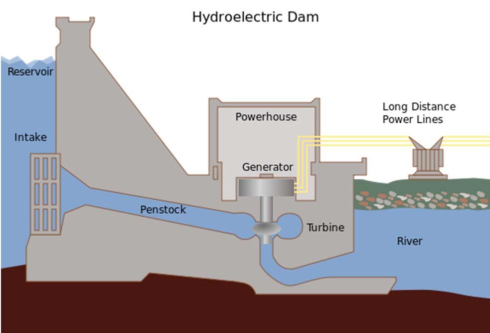 A generator inside a hydroelectric dam uses electromagnetic induction to
