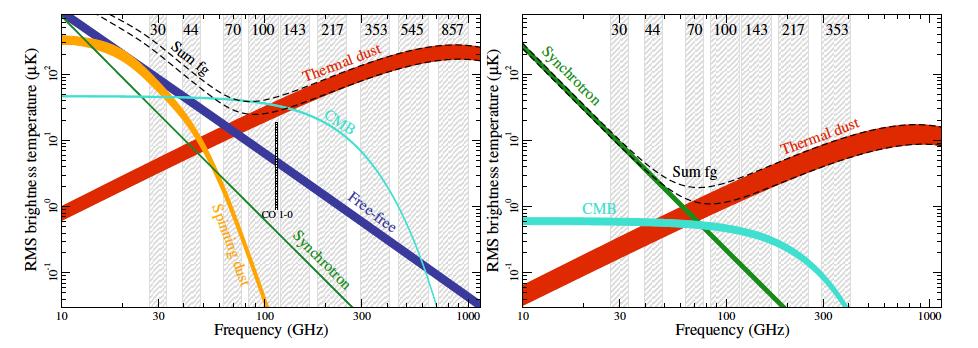 Science goals Shallow Galactic survey. Covering 25,000 deg 2 15 μk/(beam 1º) Galactic regions. Covering few hundred deg 2. - 30-40 μk/(beam 1º) with the MFI @ 11, 13, 17 and 19 GHz, in both Q and U.