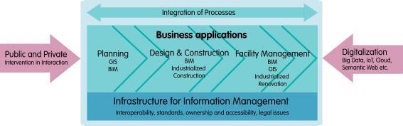"Sustainable construction and maximum user benefit through effective information management and industrial processes.